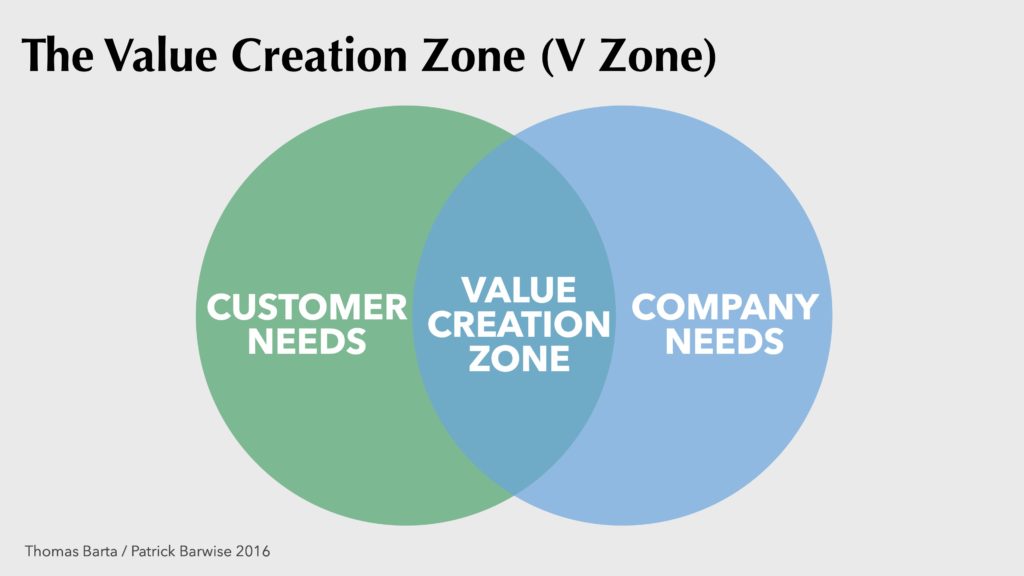Marketing Leadership_The Value Creation Zone