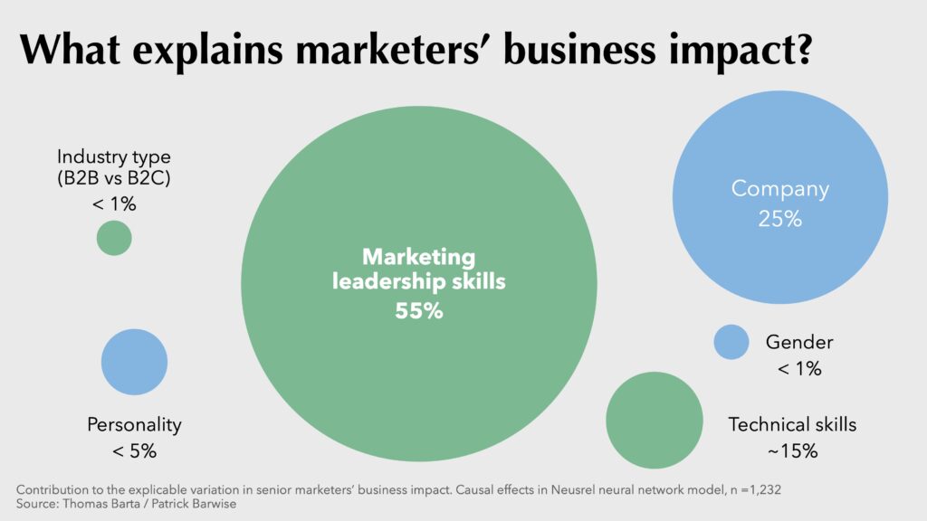 What explains marketers business impact?
