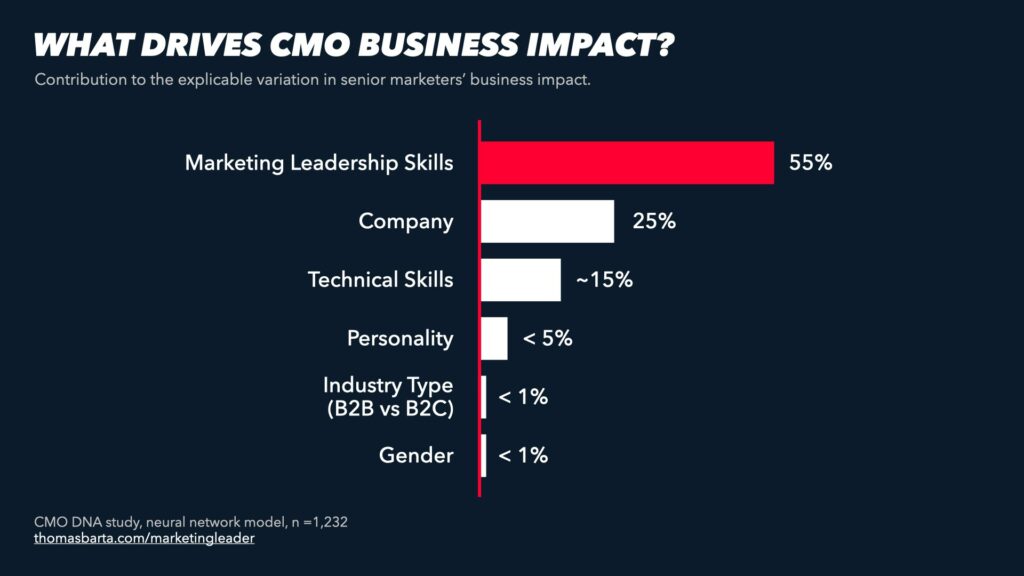 What drives CMO business impact?