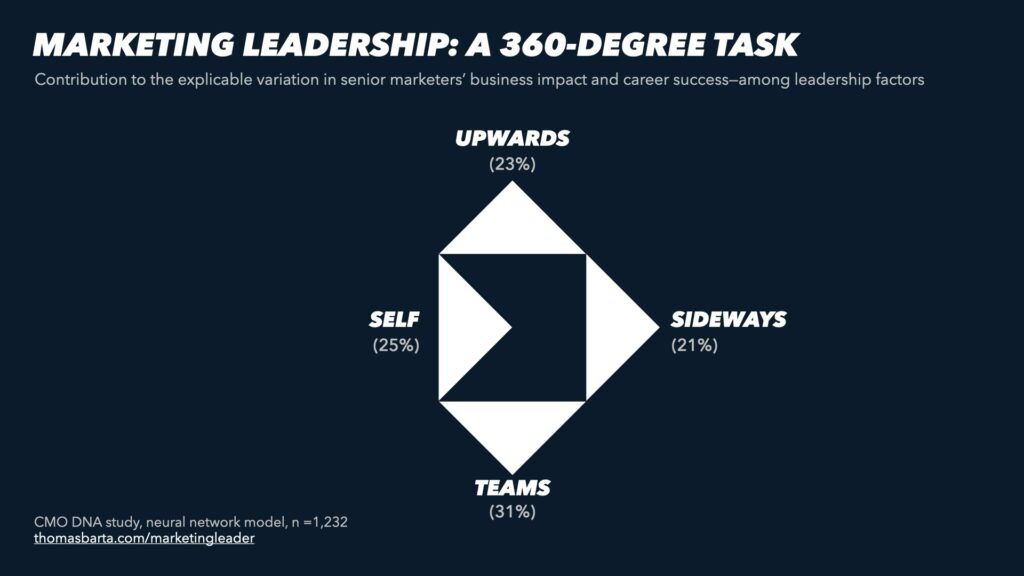 Leading in 360 degree